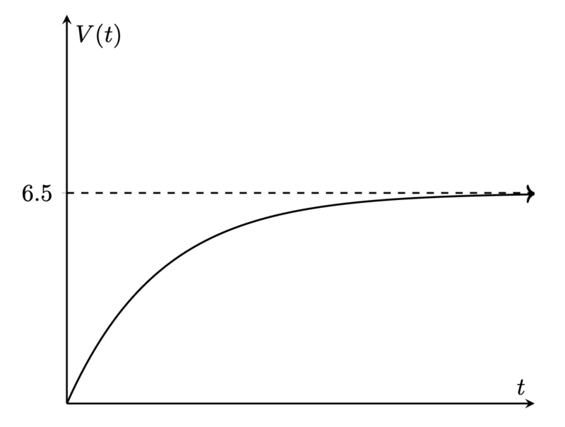 matrix education graphing question for 2024 maths advanced exam 